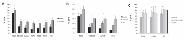 Цитотоксическая активность MGN-3-стимулированных NK-клеток