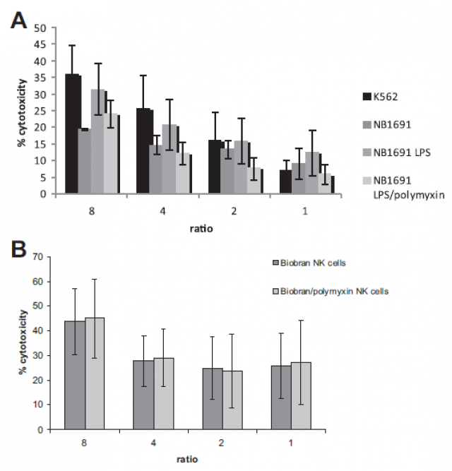 LPS-стимулированные, MGN-3/Биобран стимулирует NK-клетки в отношении NB1691